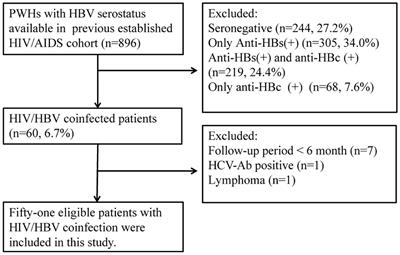 CD4+ T cell counts and soluble programmed death-1 at baseline correlated with hepatitis B surface antigen decline in HIV/HBV coinfection during combined antiretroviral therapy